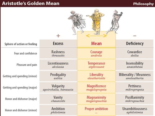 An image to explain the concept of Aristotle's "Golden Mean," attaining an idealized self by balancing between two extremes of personal excess and deficiency.