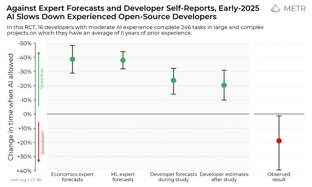 Against Expert Forecasts and Developer Self-Reports, Early 202-5 AI Slows down Experienced Open Source Developers. In this RCT, 16 developers with moderate AI experience complete 246 tasks in large and complex projects on which they have an average of 5 years of prior experience.

A graph then shows how different groups estimated using AI would speed up a coding task. 
Economic experts estimated between 30 to 50% faster. 
Machine learning / "AI" experts estimated 33 to 45% faster. 
Developers themselves estimated between 15 and 33% faster during the study and dropped to between 10 and 30% faster after the study. 

The actual observed result was a 0 to 40% slower. No one was observed saving any time.