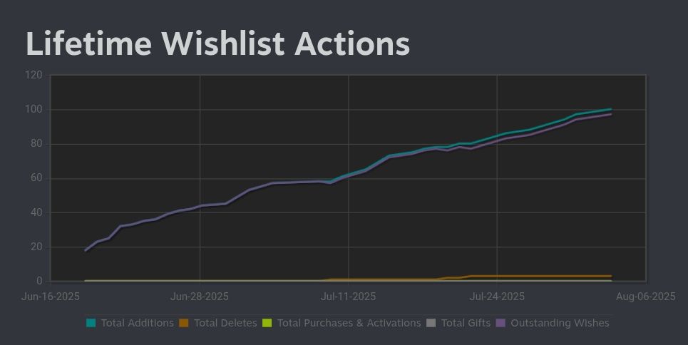 Steam wishlist graph reaching 100
