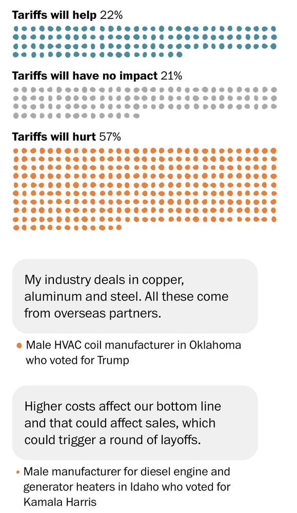 22 percent say tariffs will help, 21 percent have no impact and 57 percent say tariffs will hurt. “My industry deals in copper, aluminum and steel. All these come from overseas partners.” 
“Higher costs affect our bottom line and that could affect sales, which could trigger a round of layoffs.”