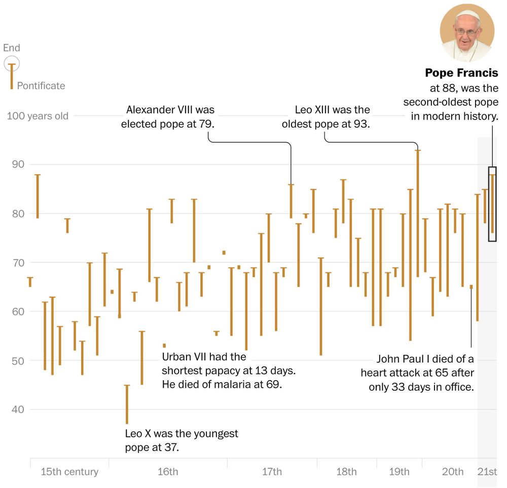 A chart starting from the 15th century and going to present shows vertical lines representing the age of each pope during their papacy, each ending at their death, or in two cases, resignation. Francis, at the far right, is highlighted as the second-oldest pope in the time period.