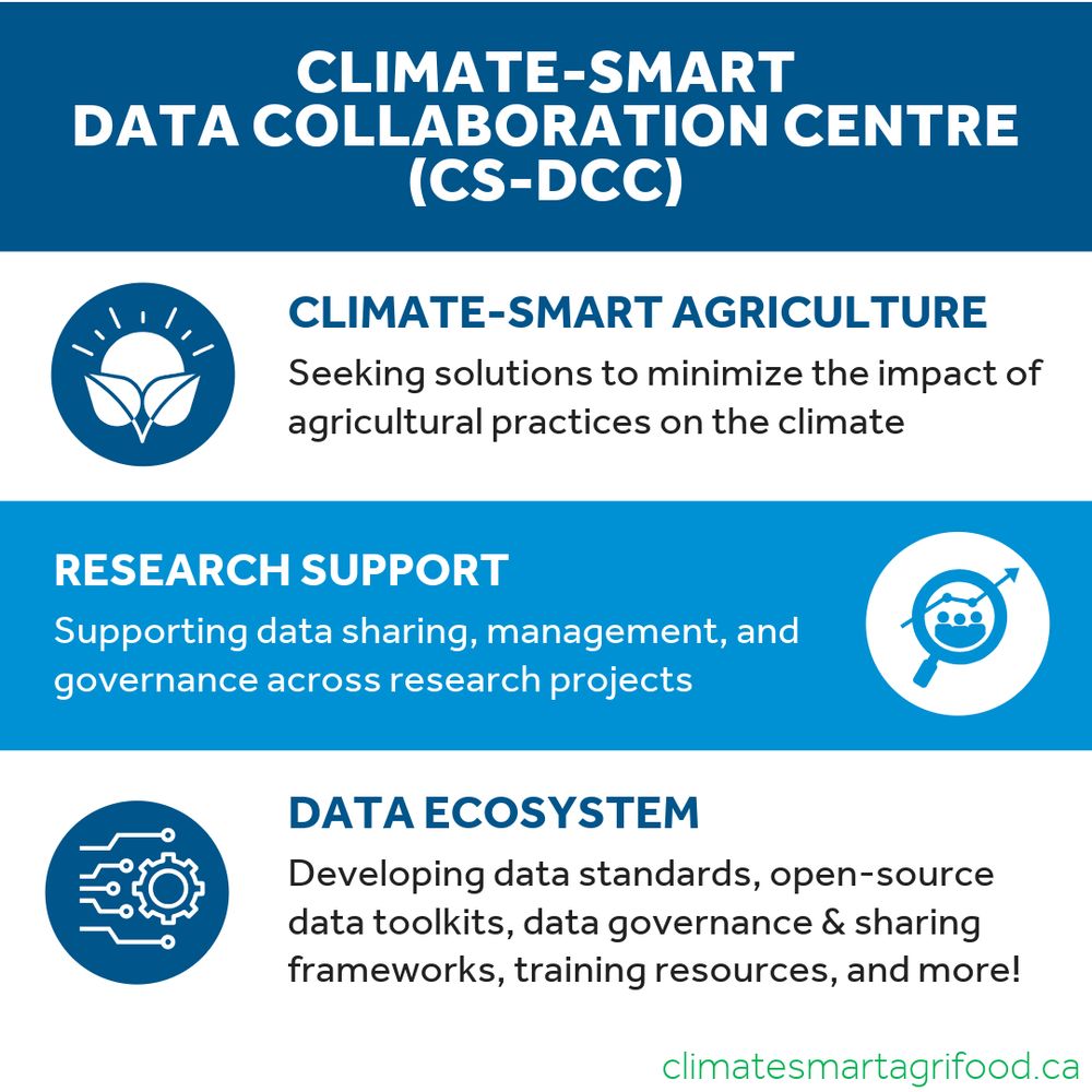 Climate-Smart Data Collaboration Centre (CS-DCC). Climate-Smart Agriculture: Seeking solutions to minimize the impact of agricultural practices on the climate. Research Support: Supporting data sharing, management, and governance across research projects. Data Ecosystem: Developing data standards, open-source data toolkits, data governance & sharing frameworks, training resources, and more! climatesmartagrifood.ca