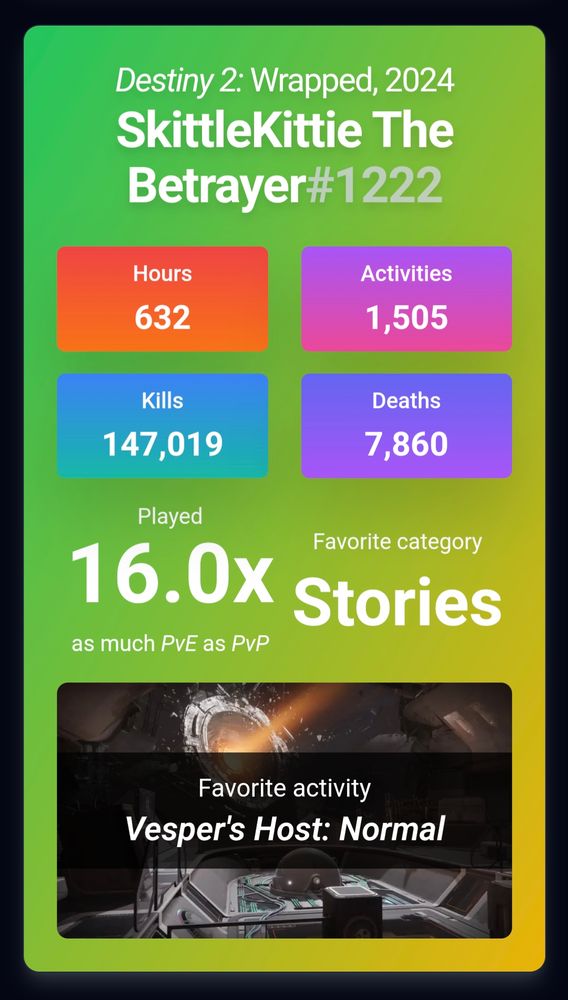 16x as much PvE as PvP. 