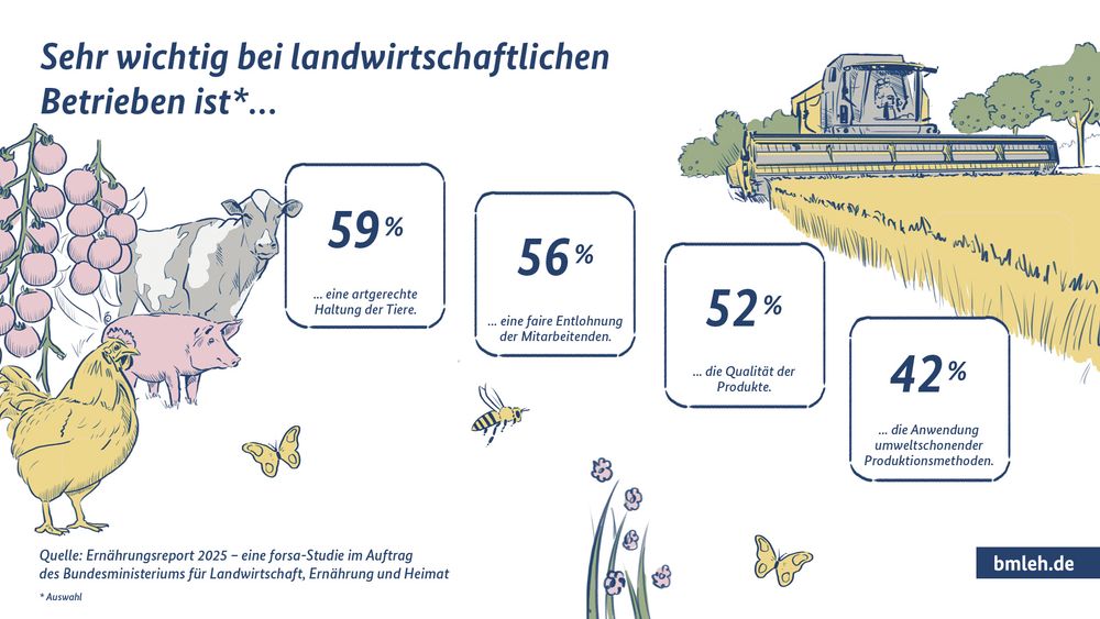 Sehr wichtig bei landwirtschaftlichen Betrieben ist: artgerechte Haltung der Tiere 59 %, faire Entlohnung d. Mitarbeiter 56 %, Produktqualität 52 %, Anwendung umweltschonender Produktionsmethoden 42 % 