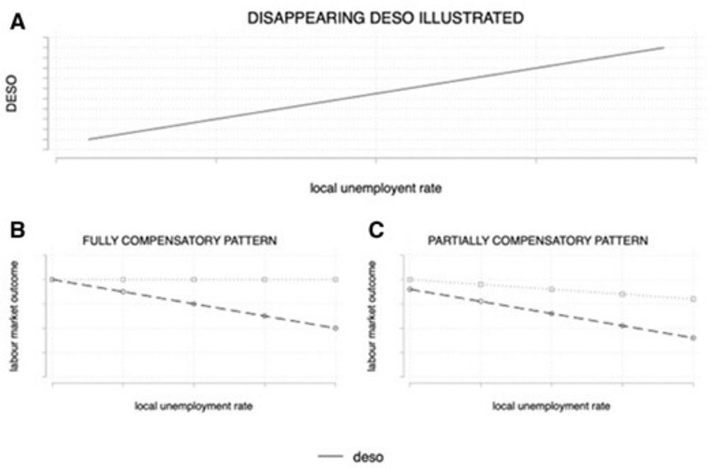 Where DESO Disappears: Spatial Inequality and Social Stratification at Labour Market Entry