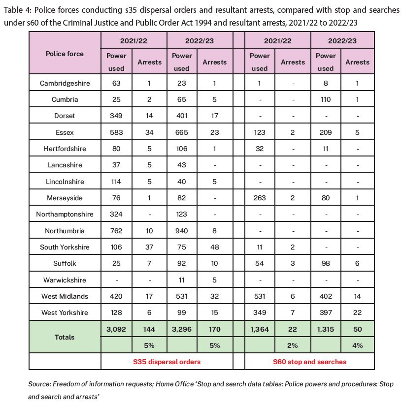 Table displaying police forces conducting s35 dispersal orders and resultant arrests, compared with stop and searches under s60 of the Criminal Justice and Public Order Act 1994 and resultant arrests, 2021/22 to 2022/23