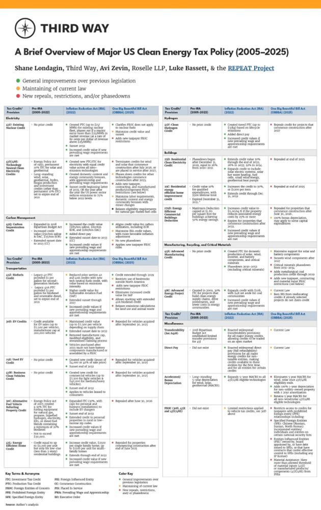 this is a table headlined “A Brief Overview of Major US Clean Energy Tax Policy” by Shane Londagin, Avi Zevin, Luke Bassett, and the REPEAT Project. It then goes through each individual tax credit and how it has changed. You can find a full OCR-readable PDF version of the table at Heatmap
