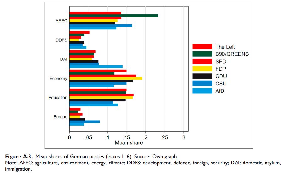 Figure A.3. Mean shares of German parties (issues 1–6). Source: Own graph. Note: AEEC: agriculture, environment, energy, climate; DDFS: development, defence, foreign, security; DAI: domestic, asylum,
immigration.