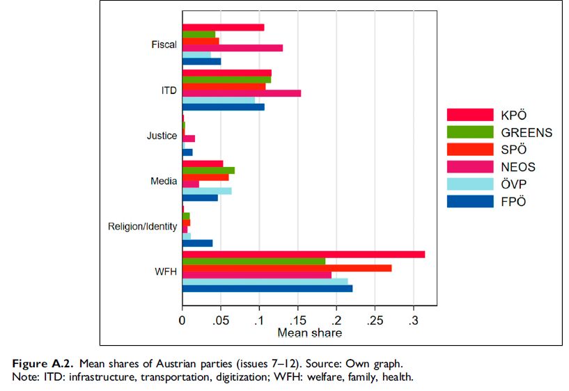 Figure A.2. Mean shares of Austrian parties (issues 7–12). Source: Own graph. Note: ITD: infrastructure, transportation, digitization; WFH: welfare, family, health.