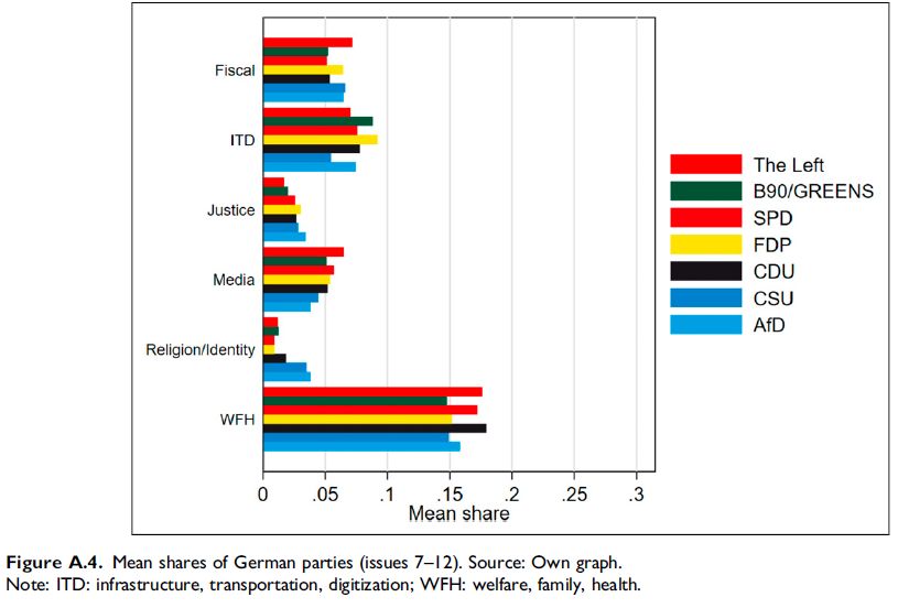 Figure A.4. Mean shares of German parties (issues 7–12). Source: Own graph. Note: ITD: infrastructure, transportation, digitization; WFH: welfare, family, health.