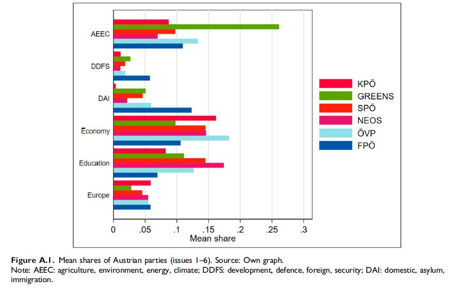 Figure A.1. Mean shares of Austrian parties (issues 1–6). Source: Own graph. Note: AEEC: agriculture, environment, energy, climate; DDFS: development, defence, foreign, security; DAI: domestic, asylum,
immigration.