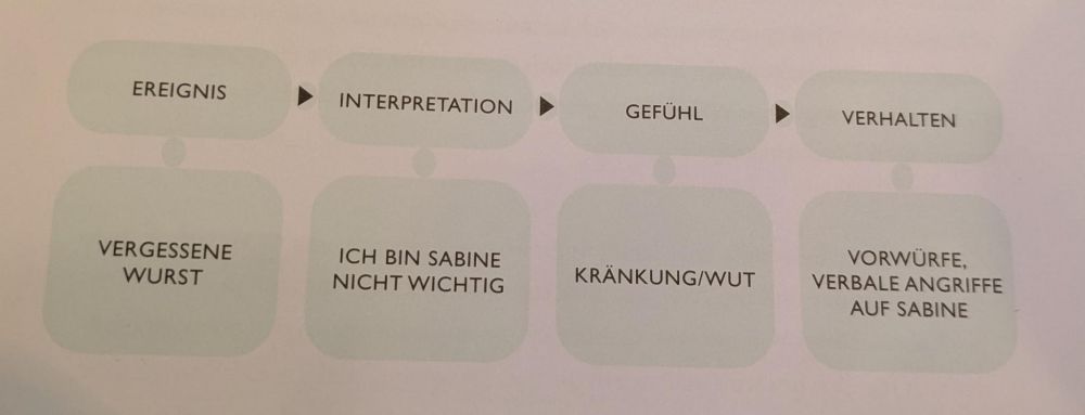 Schaudiagramm aus einem Selbsthilfebuch. Die situation beginnt mit "Ereignis - Vergessene Wurst" und endet mit "Verhalten - Vorwürfe, verbale Angriffe auf Sabine"