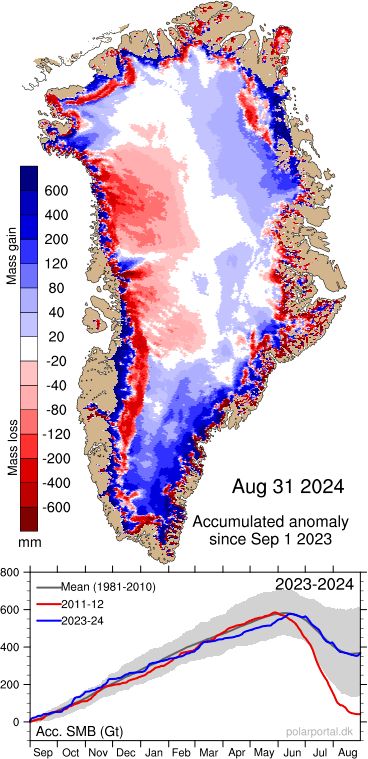 The accumulated surface mass balance (SMB) for the "SMB year" 1 September 2023 to 31 August 2024 ended at 367.3 Gt (=km³), which is very close to the average 1980-2024.