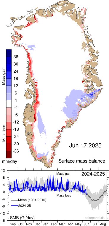 A map and a line graph are shown with the ablation over Greenland in 2025. The onset of the ablation season in Greenland is defined as the first of at least three days in a row with a surface mass balance below -1 km³ (= -1 gigaton). In 2025, this was on 15 June, 2 days later than the median 1981-2010. Ice loss occurred mainly along the west coast.