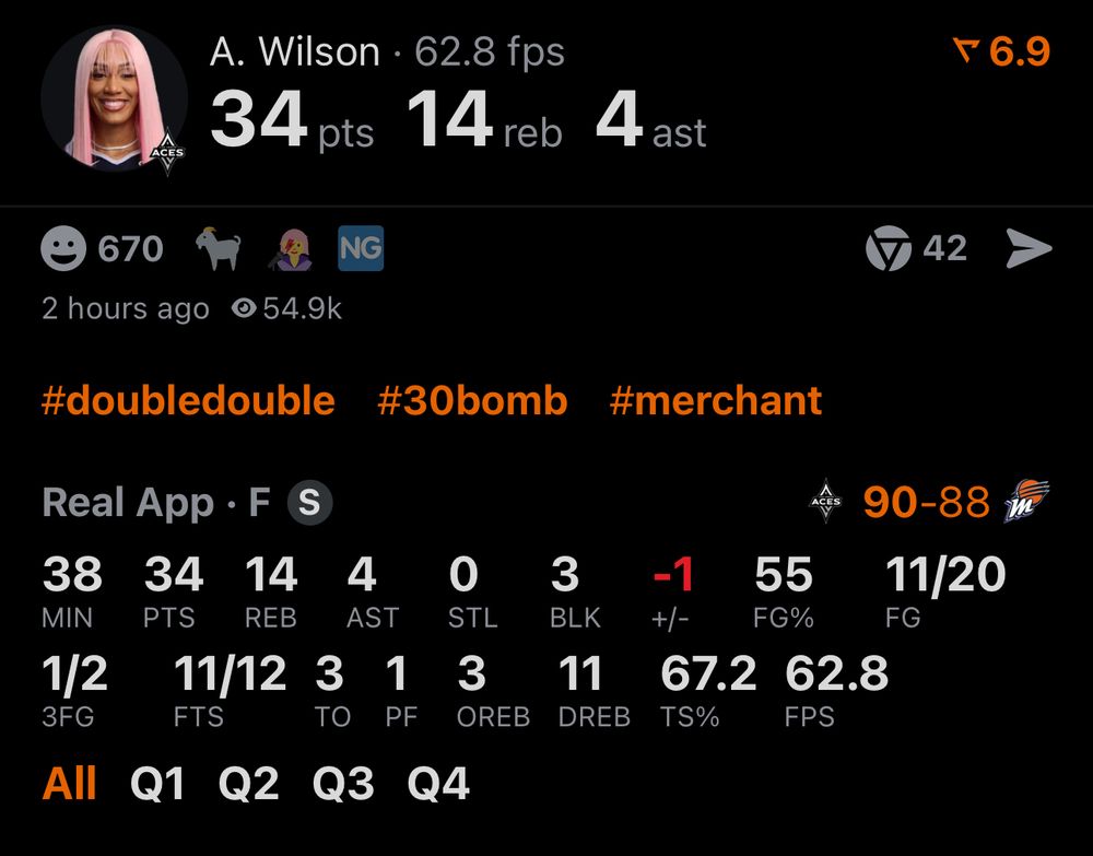 A game stat graphic showing Las Vegas Aces star A’ja Wilson with pink hair, who recorded 34 points, 14 rebounds, and 4 assists in a 90–88 win over the Phoenix Mercury. She shot 11/20 from the field (55%) and 11/12 from the free-throw line, adding 3 blocks. Wilson played 38 minutes, finishing with a double-double and a game-high performance. Hashtags shown: #doubledouble #30bomb #merchant.