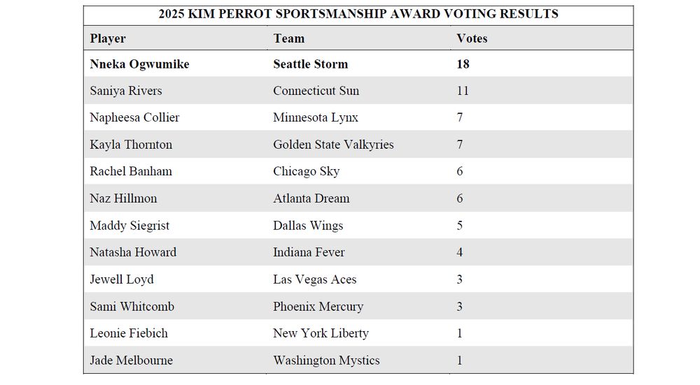 Table titled “2025 Kim Perrot Sportsmanship Award Voting Results.” Nneka Ogwumike of the Seattle Storm leads with 18 votes. She is followed by Saniya Rivers, Connecticut Sun (11), Napheesa Collier, Minnesota Lynx (7), Kayla Thornton, Golden State Valkyries (7), Rachel Banham, Chicago Sky (6), Naz Hillmon, Atlanta Dream (6), Maddy Siegrist, Dallas Wings (5), Natasha Howard, Indiana Fever (4), Jewell Loyd, Las Vegas Aces (3), Sami Whitcomb, Phoenix Mercury (3), Leonie Fiebich, New York Liberty (1), and Jade Melbourne, Washington Mystics (1).