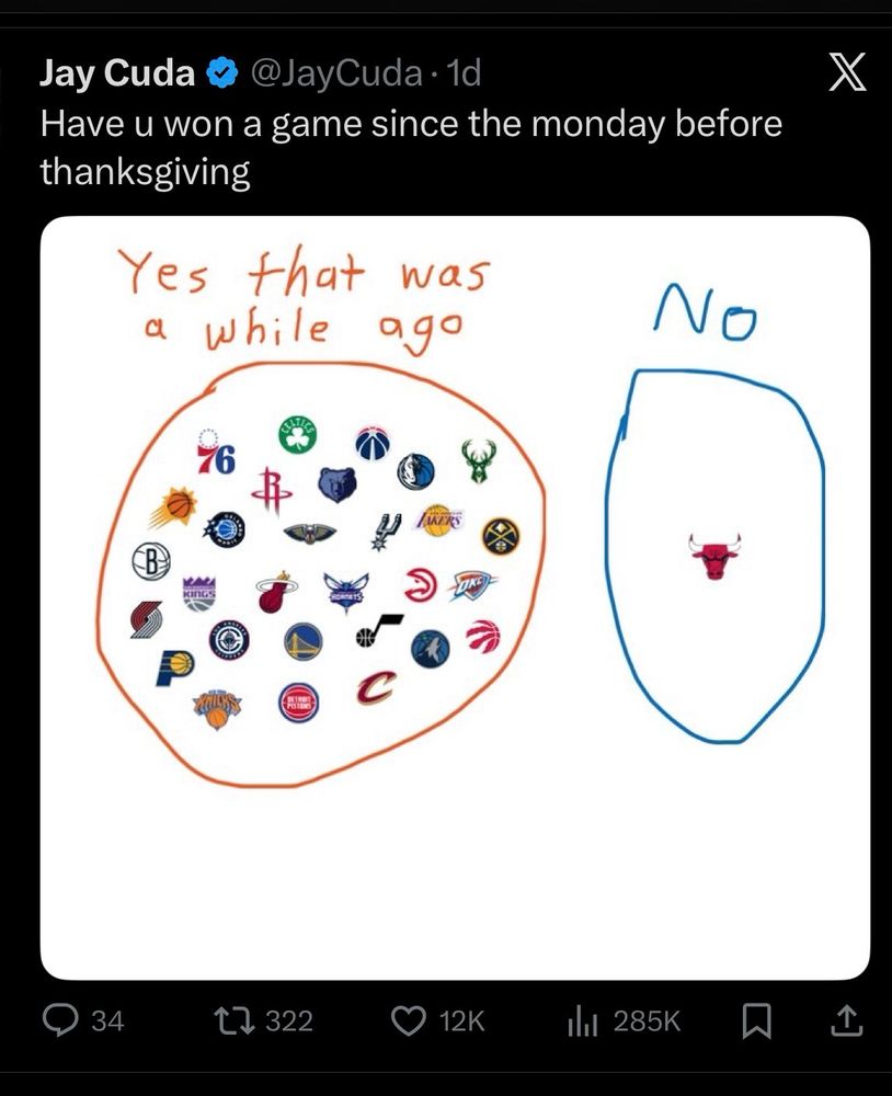 A screenshot of an X post from Jay Cuda that says, “Have u won a game since the Monday before thanksgiving.” Below is a simple doodle-style graphic with two hand-drawn circles. The large orange circle on the left is labeled “Yes that was a while ago” and contains the logos of every NBA team except one. On the right, a small blue circle labeled “No” contains only the Chicago Bulls logo.