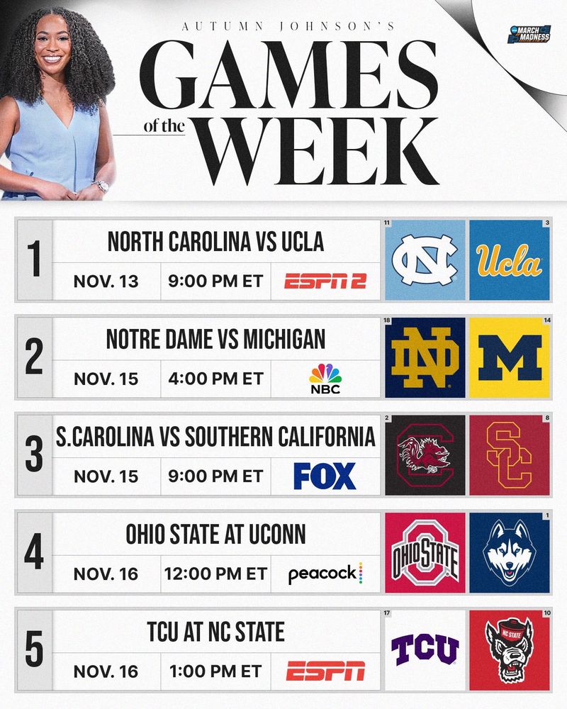 Graphic titled “Autumn Johnson’s Games of the Week” featuring the top five women’s college basketball matchups.
1️⃣ North Carolina (rank 11) vs UCLA (rank 3) — Nov. 13 at 9:00 PM ET on ESPN2.
2️⃣ Notre Dame (rank 18) vs Michigan (rank 14) — Nov. 15 at 4:00 PM ET on NBC.
3️⃣ South Carolina (rank 2) vs Southern California (rank 8) — Nov. 15 at 9:00 PM ET on FOX.
4️⃣ Ohio State at UConn (rank 1) — Nov. 16 at 12:00 PM ET on Peacock.
5️⃣ TCU (rank 17) at NC State (rank 10) — Nov. 16 at 1:00 PM ET on ESPN.
Autumn Johnson appears smiling on the left, with the March Madness logo in the top right corner.