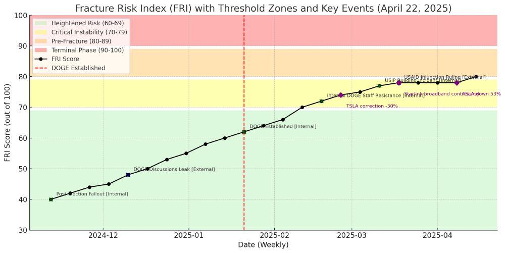 Updated FRI Graph Here is the updated FRI graph, reflecting the latest score of 80/100 and including annotations for significant events:​ ​The graph illustrates the FRI trend over time, with markers indicating key events such as legal injunctions against DOGE's actions and fluctuations in Tesla's stock price.