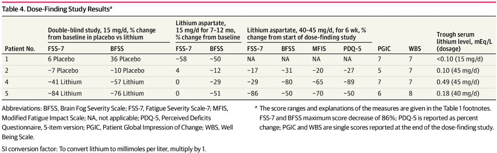 Lithium for Neurologic Post–COVID-19 Fatigue and Cognitive Dysfunction