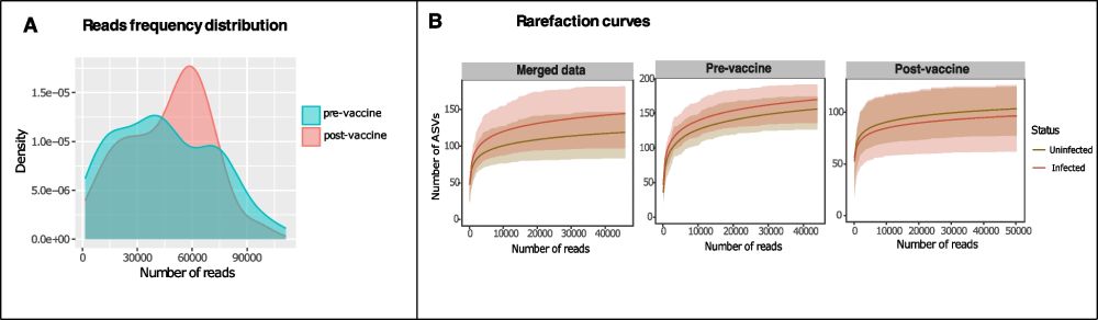 High abundance of butyrate-producing bacteria in the naso-oropharynx of SARS-CoV-2-infected persons in an African population: implications for low disease severity - BMC Infectious Diseases