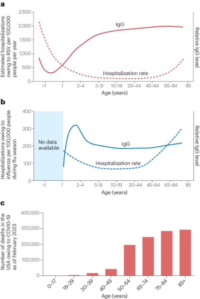 A guide to adaptive immune memory - Nature Reviews Immunology