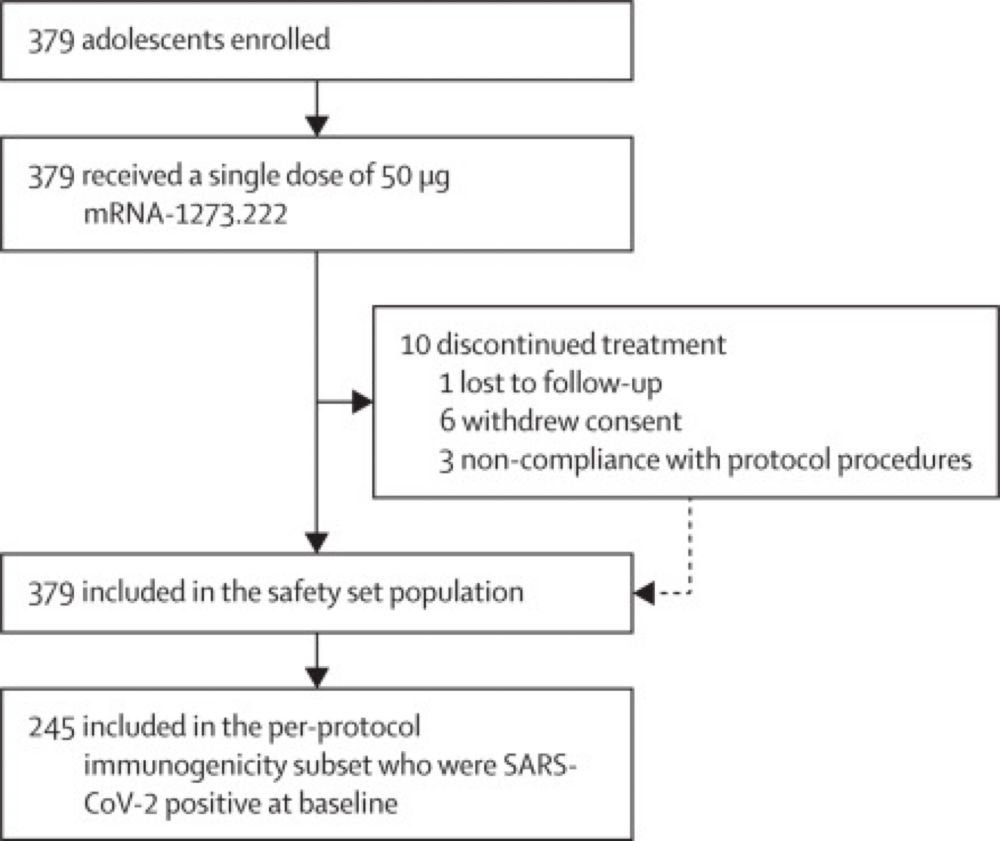 Safety and immunogenicity of a single-dose omicron-containing COVID-19 vaccination in adolescents: an open-label, single-arm, phase 2/3 trial