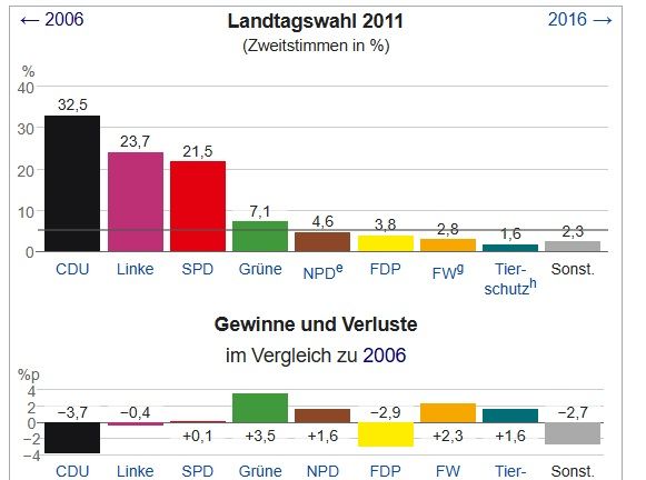 Wahlergebnisse 2011 LSA: CDU 32,5, Linke 23,7, SPD 21,5, Grüne 7,1, NPD unter 5 %