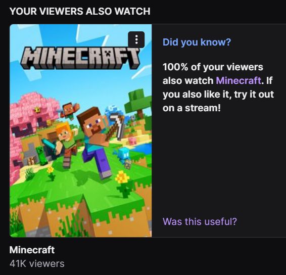 A Twitch recommendation card showing that 100% of a user's viewers also watch Minecraft. The left side displays the Minecraft cover art with blocky characters and a bright, colorful landscape. The right side has a message saying, "Did you know? 100% of your viewers also watch Minecraft. If you also like it, try it out on a stream!" Below the image, it says "Minecraft – 41K viewers."