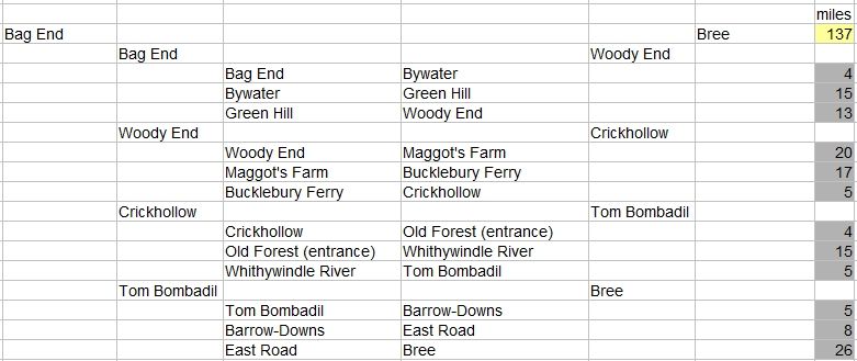 Mileage for the first 12 legs, from Bag End to Bree, 137 total miles. 
