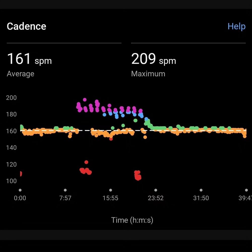 Cadence during run showing the 10 short high paced sections. Overall average 161 spm, maximum 209 spm