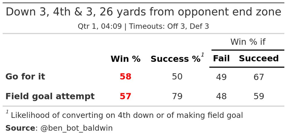 A table of the underlying computations for the 4th down recommendation