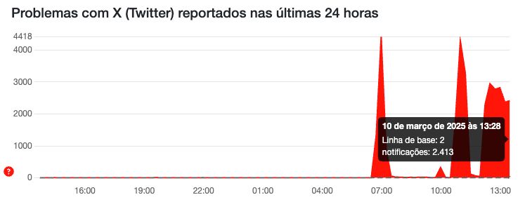 Gráfico de reclamações de problemas no Twitter/X pelo site DownDetector. Há dois picos mais agudos, às 7h e 11h, e um pico mais constante desde as 12h. Às 13h28 havia 2.413 reclamações de problema para usar a rede social.