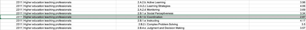 Job description for higher education professionals with competence in coordination getting a low number of average skill compared to other competences