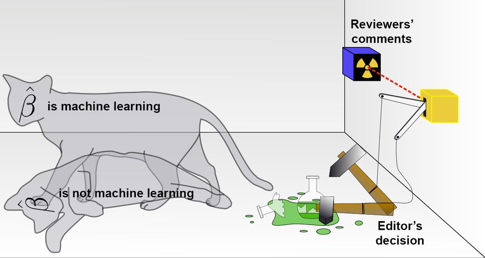 Schrodinger's cat, but the radioactive source is labeled "reviewers' comments", the hammer for the poison is labeled "editor's decision", and the alive cat is labeled "beta-hat is machine learning" and the dead cat is labeled "beta-hat is not machine learning"