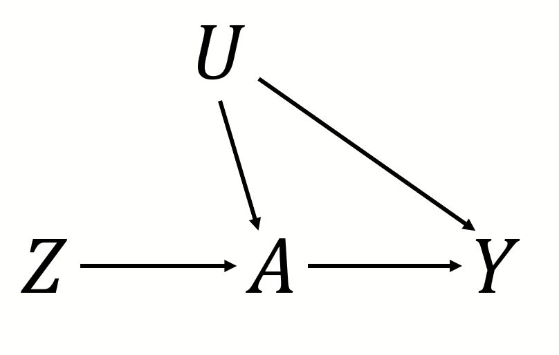 A causal diagram. Z points to A which points to Y. There is a U that points to both A and Y. So A has unmeasured confounding, but Z is a valid instrument for A on Y