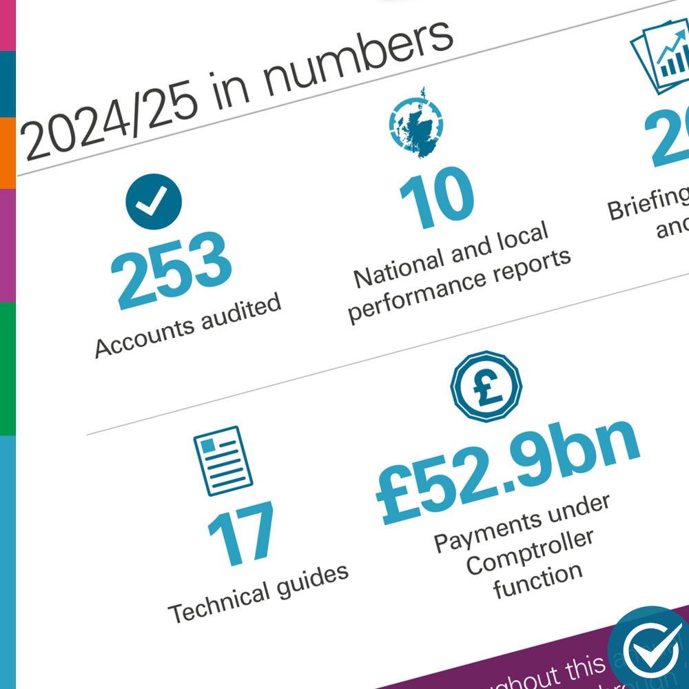 Image of several icons with numbers and text below them. Icons: a checkmark (tick); the map of Scotland; a rising bar graph; a sheet of paper in a document style; and a pound sign. Text says: 2024/25 in numbers: 253 Accounts audited, 10 National and local performance reports, 17 Technical guides, £52.9bn Payments under Comptroller function. 