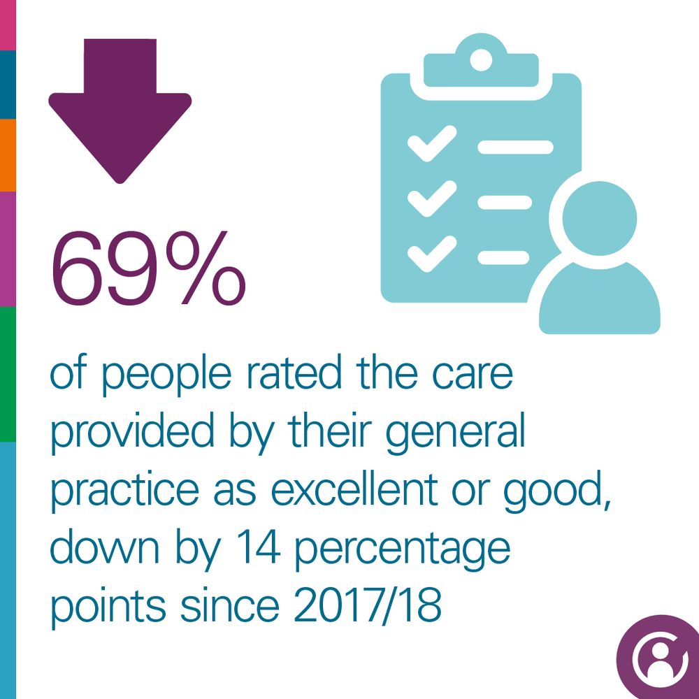 Text says: 69% of people rated the care provided by their general practice as excellent or good, down by 14 percentage points since 2017/18. Image in top left corner: a down-pointing arrow in a plum hue. Image in top right corner: icons representing a survey and a person in a light blue hue.