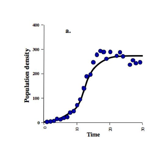A logistic distribution graph, starting at zero, rising seemingly exponentially then converging into a single value.