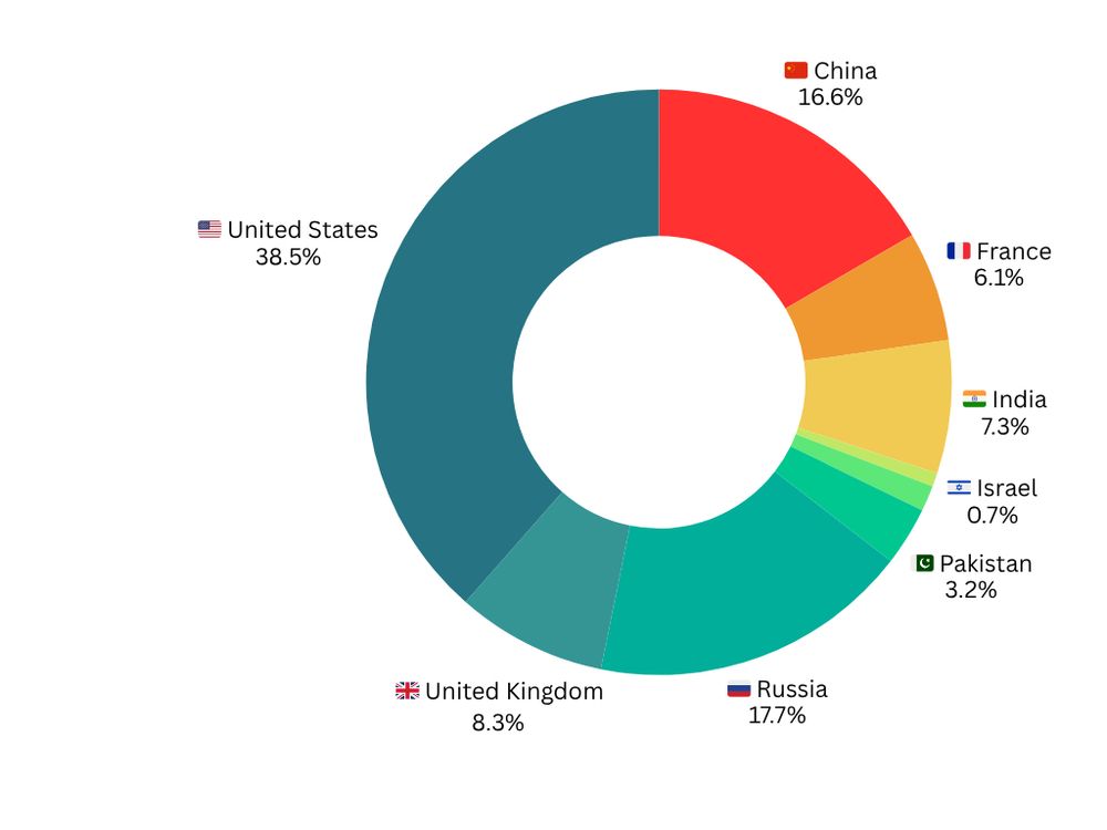 A donut chart titled "Nuclear Weapons Spending in 2024 (in Billion USD PPP)" shows the percentage share of nuclear spending by country. The chart includes flags next to each label. The United States occupies the largest portion with 38.5%, followed by Russia at 17.7%, China at 16.6%, the United Kingdom at 8.3%, India at 7.3%, France at 6.1%, Pakistan at 3.2%, Israel at 0.7%, and North Korea (not labeled in the visible portion, but implied). Each segment is color-coded, and the chart emphasizes the U.S. dominance in nuclear weapons spending relative to other countries.