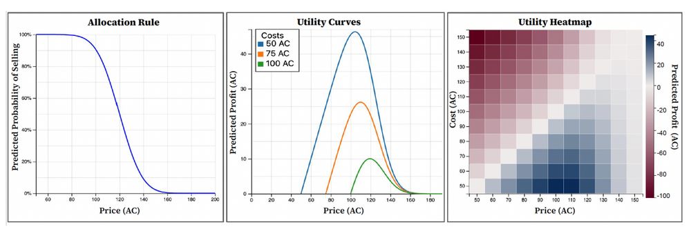 Three dashboards are depicted.  Allocation Rule, Utility Curves, and Heatmap.