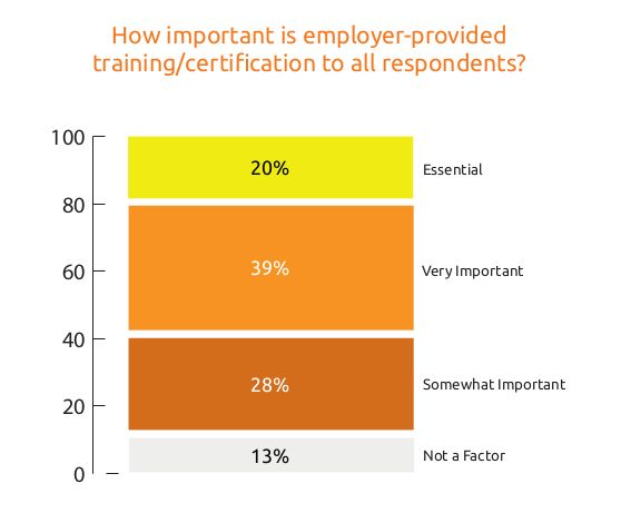 How important is employer-provided
training/certification to all respondents? (graph showing responses from Essential to Not a Factor)