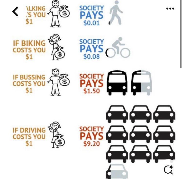 if walking cost you a dollar, society pays $0.01.

if biking costs you a dollar, society pays $0.08.

if bussing costs you a dollar, society pays $1.50.

if driving costs you $1, society pays $9.20