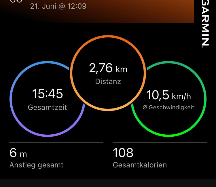 Gesamtzeit 15:45
Distanz 2,76km
Durchschnittsgeschwindigkeit 10,5km/h
Anstieg 6m
Kalorien 108
