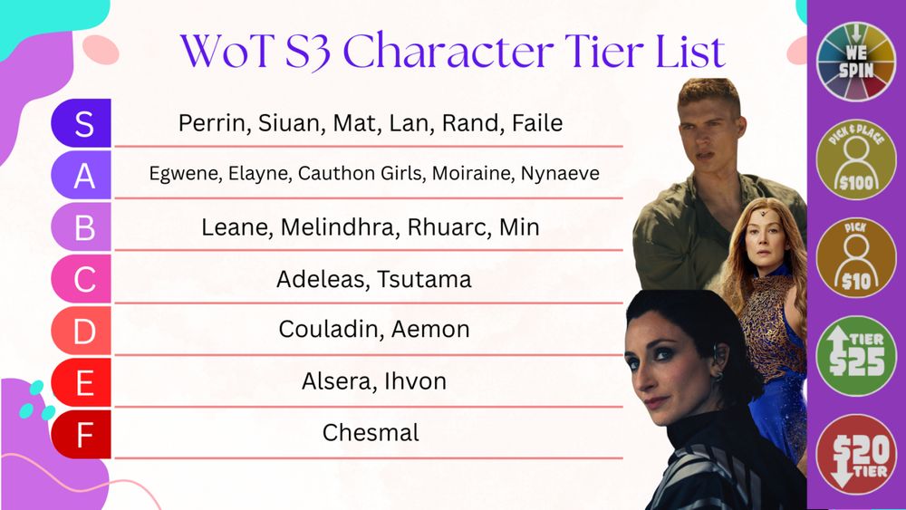 “Graphic titled ‘WoT S3 Character Tier List’ showing a tier chart from S to F.
S-tier: Perrin, Siuan, Mat, Lan, Rand, Faile
A-tier: Egwene, Elayne, Cauthon Girls, Moiraine, Nynaeve
B-tier: Leane, Melindhra, Rhuarc, Min
C-tier: Adeleas, Tsutama
D-tier: Couladin, Aemon
E-tier: Alsera, Ihvon
F-tier: Chesmal
On the right are images of three characters (two women and one man) and a vertical panel with colored tier-icons labeled “We Spin,” “Pick & Place $100,” “Pick $10,” “Tier $25,” “$20 Tier.” The layout is bright and stylized with purple and teal accents.”