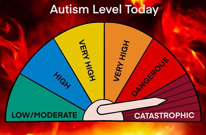 an “autism level today” dial turned all the way up to the level “catastrophic.” there are flames in the background