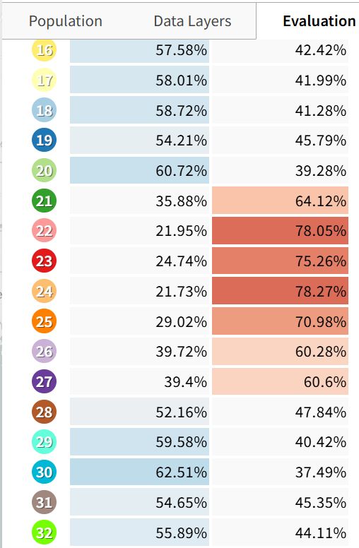 For seats 16-32, I have drawn lines such that Dems would have 10 out of the 15 seats. Republicans have been packed into districts that are very red.