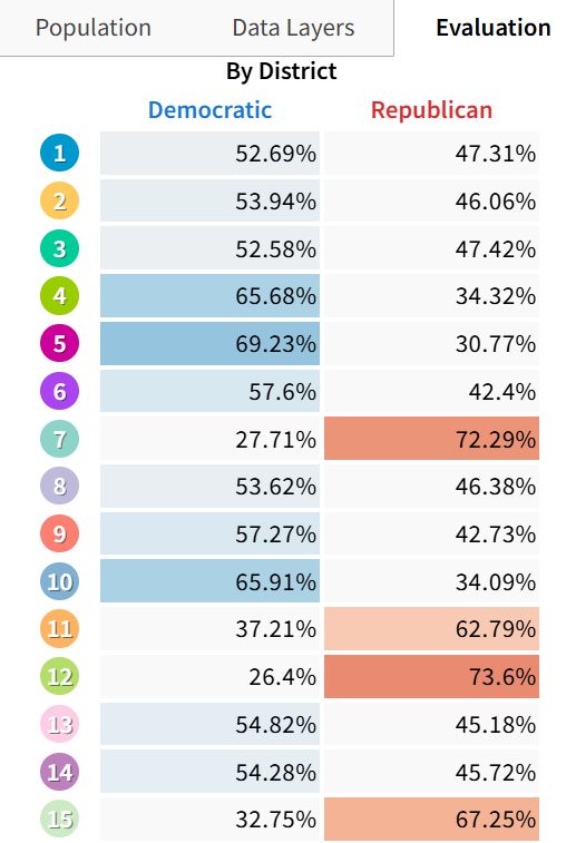A list of the electoral breakdown of each of the drawn districts. For districts 1-15, I have cracked and packed GOP strongholds to give Dems 11 seats.