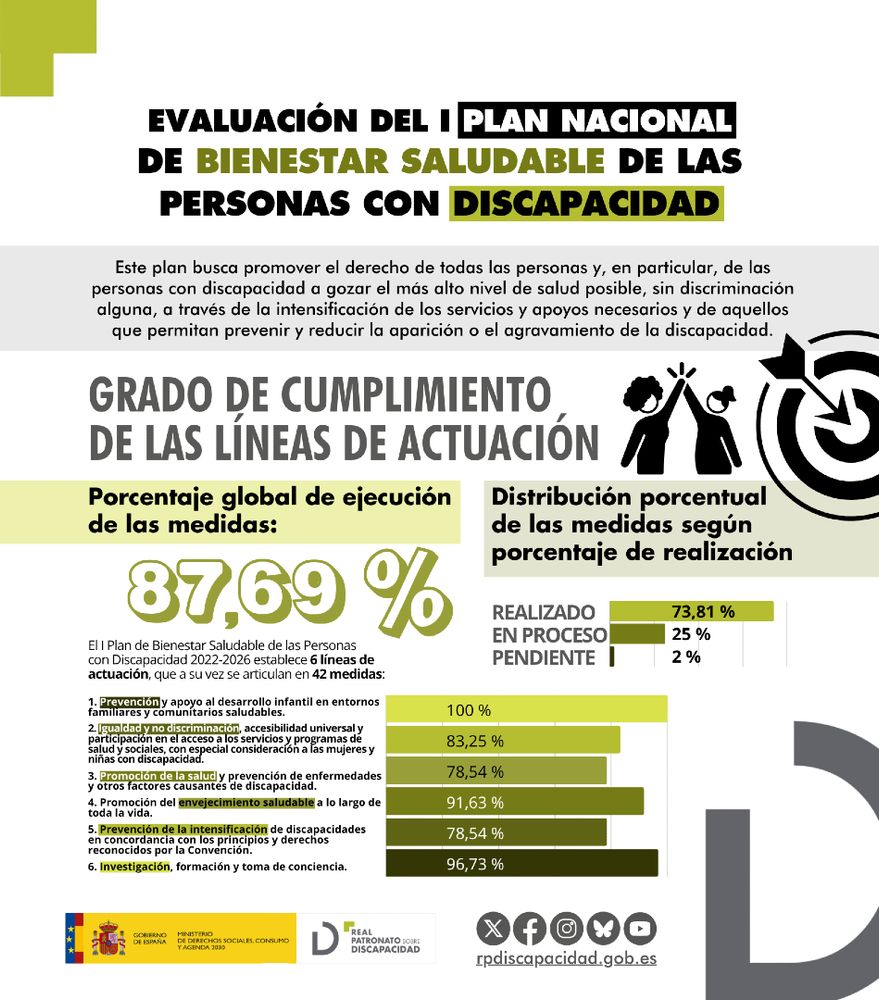 Evaluación del I Plan Nacional de Bienestar Saludable de las Personas con Discapacidad. Este plan busca promover el derecho de todas las personas y, en particular, de las personas con discapacidad a gozar el más alto nivel de salud posible, sin discriminación alguna, a través de la intensificación de los servicios y apoyos necesarios y de aquellos que permitan prevenir y reducir la aparición o el agravamiento de la discapacidad. Porcentaje global de ejecución de las medidas: 87,69 %.