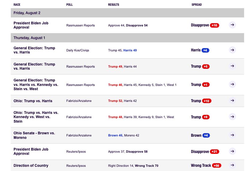 Various polls. Contrary to OP assertion, Trump up 5 nationwide.